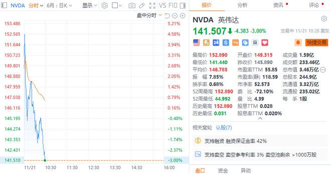 英伟达日内跌幅扩大至3%|界面新闻 · 快讯