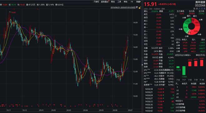 盘中必读|今日共170股涨停，三大指数持续调整沪指微跌0.1%，固态电池、纺织服装表现活跃|界面新闻 · 证券