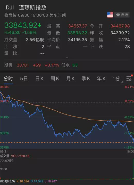 美股11月收官：道指与标普500指数均创一年来最佳单月表现|界面新闻 · 快讯