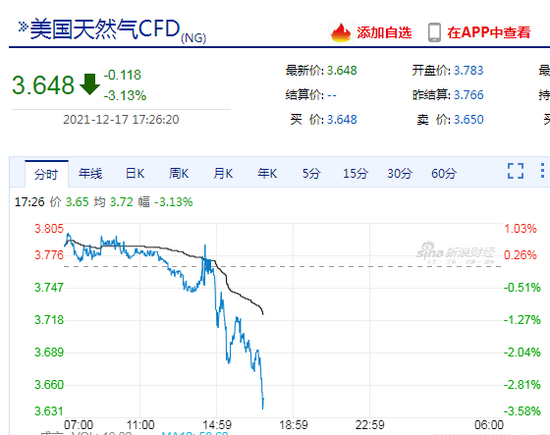 美国天然气期货日内涨超3%|界面新闻 · 快讯