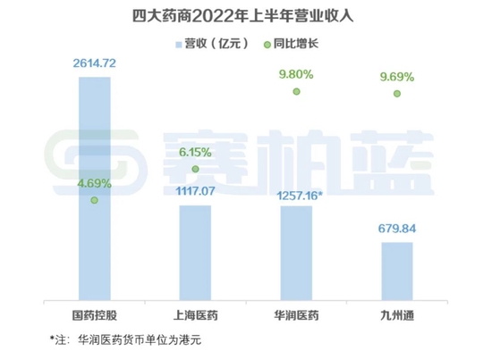 上海医药：拟收购上海和黄药业10%股权，成为其实控人|界面新闻 · 快讯