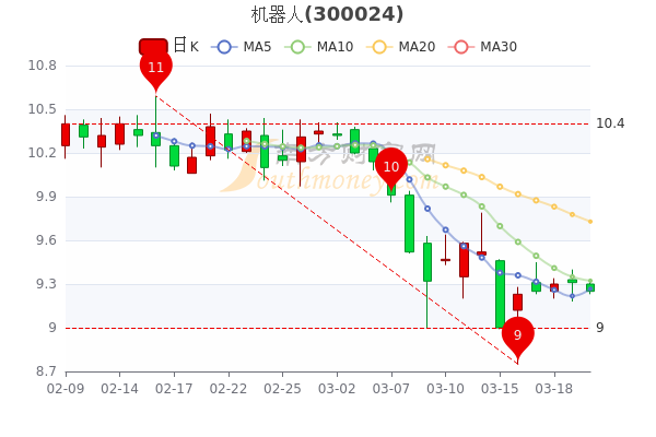 盘中必读|今日共74股涨停，沪指放量反弹微涨0.02%，机器人、家电概念领涨|界面新闻 · 证券