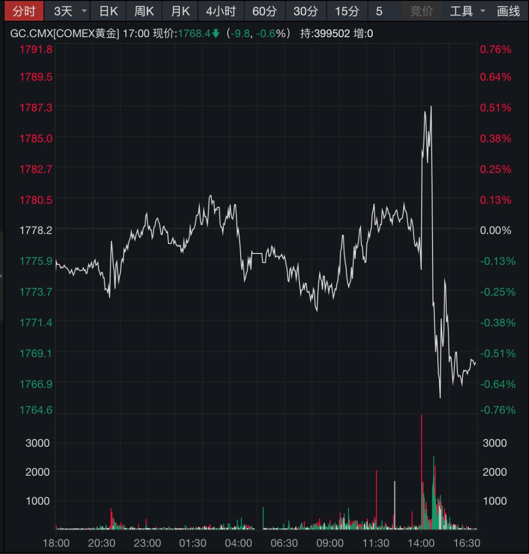 COMEX黄金期货收涨1.5%|界面新闻 · 快讯