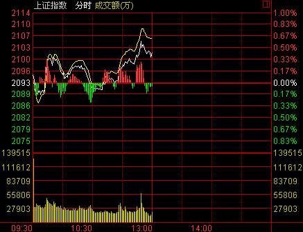 盘中必读|今日共81股涨停，市场震荡调整沪指收跌0.43%，小红书概念逆势大涨|界面新闻 · 证券