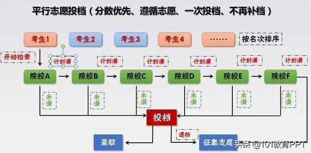 高考填报志愿的方法与步骤  高考填报志愿的方法与步骤