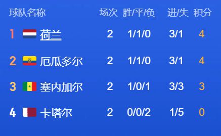 塞内加尔队VS荷兰队，比分预测及深度解析  塞内加尔vs荷兰比分预测