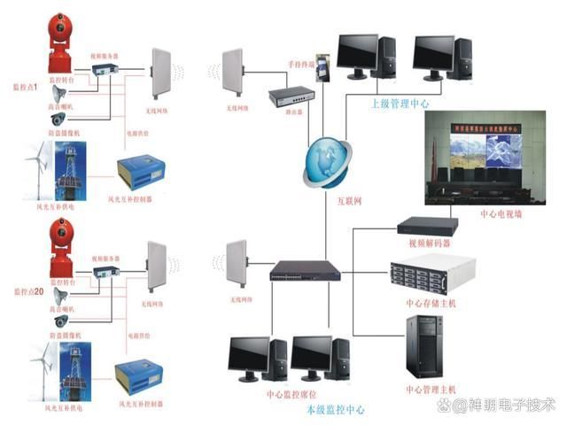 无线视频监控，现代安全与管理的关键技术  无线视频监控