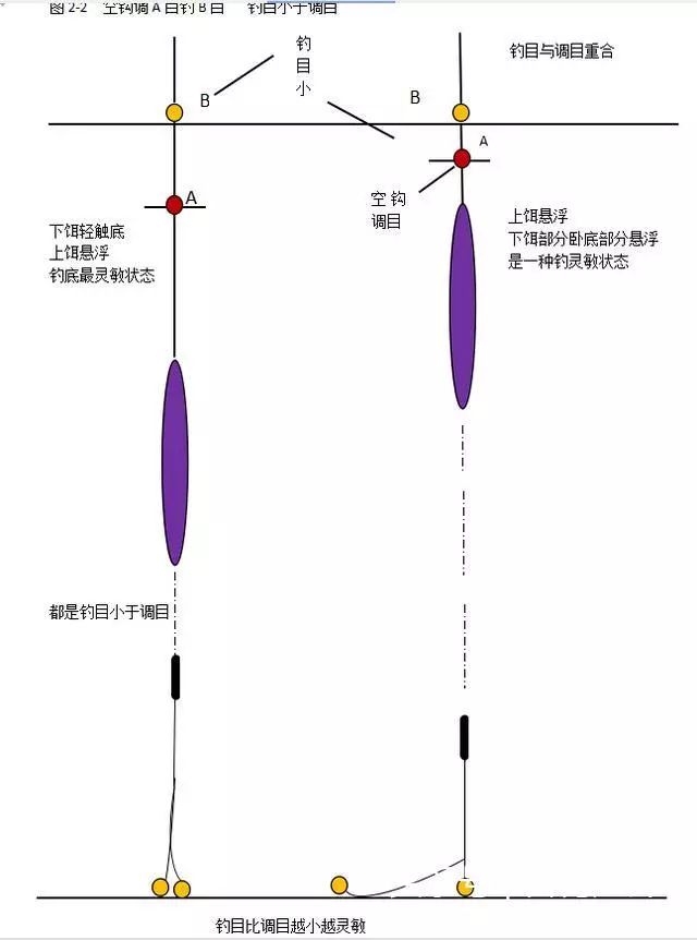 无钩调漂法，钓鱼技巧的全新解读  无钩调漂法