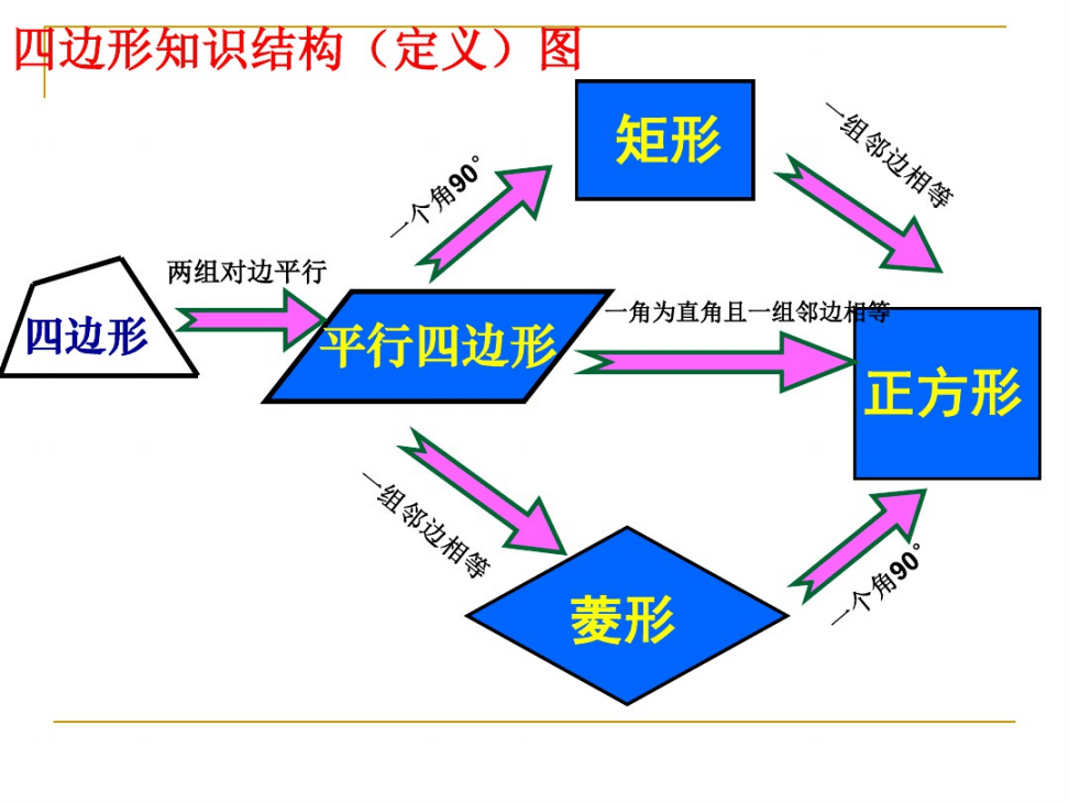 四边形复习的全面解析  四边形复习