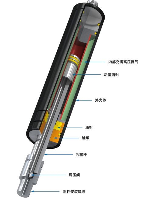 油气弹簧，现代机械技术的杰出代表  油气弹簧