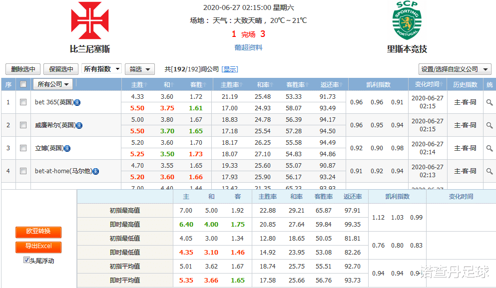 葡超联赛最新战况，激烈角逐下的比分与积分榜排名解析  葡超最新比分及积分榜排名表