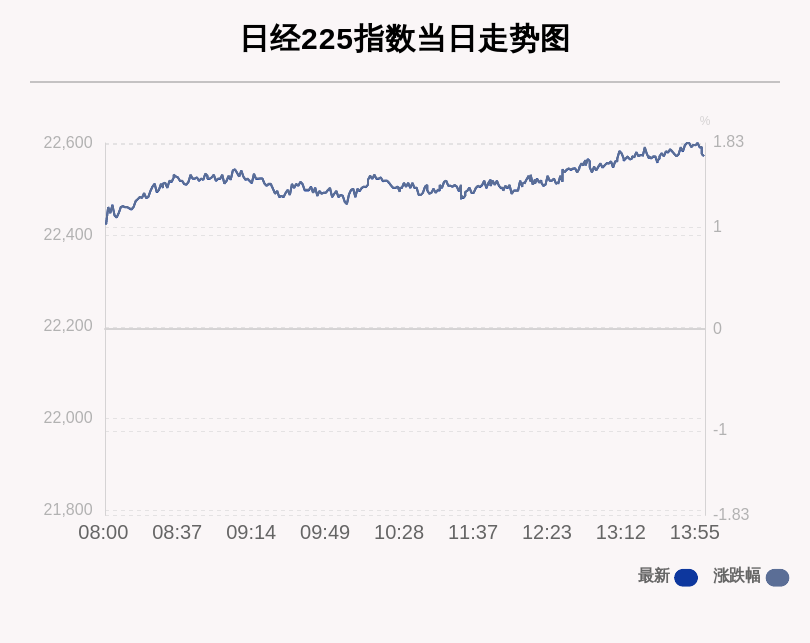 日经225指数收盘涨0.42%|界面新闻 · 快讯