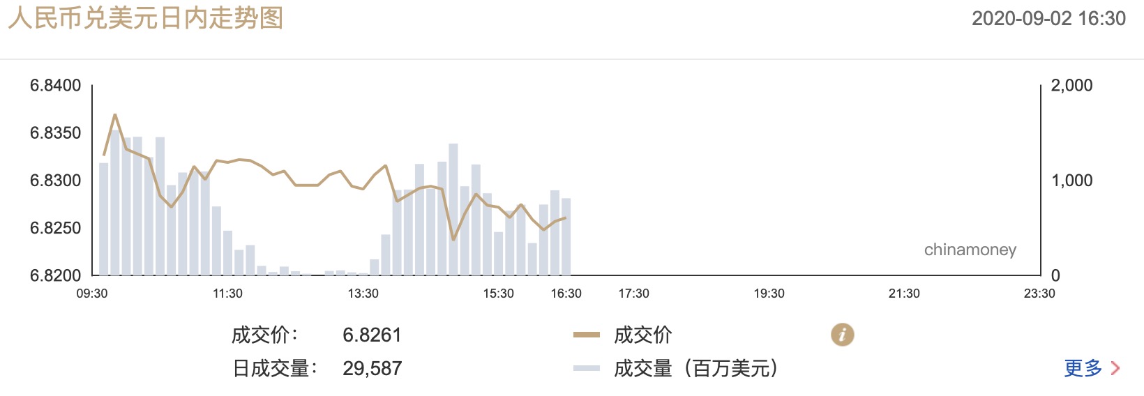 在岸人民币兑美元收盘报7.3089，较上一交易日下降28点|界面新闻 · 快讯