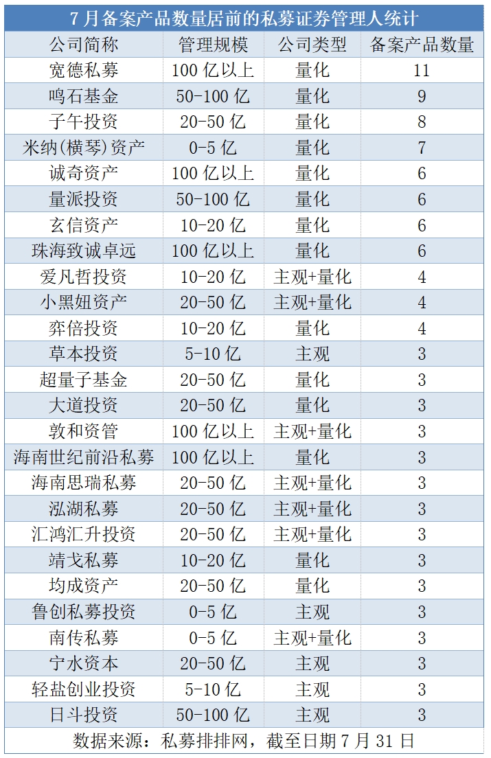 1月备案私募证券产品数超700只，百亿量化私募宽德以48只产品居首|界面新闻