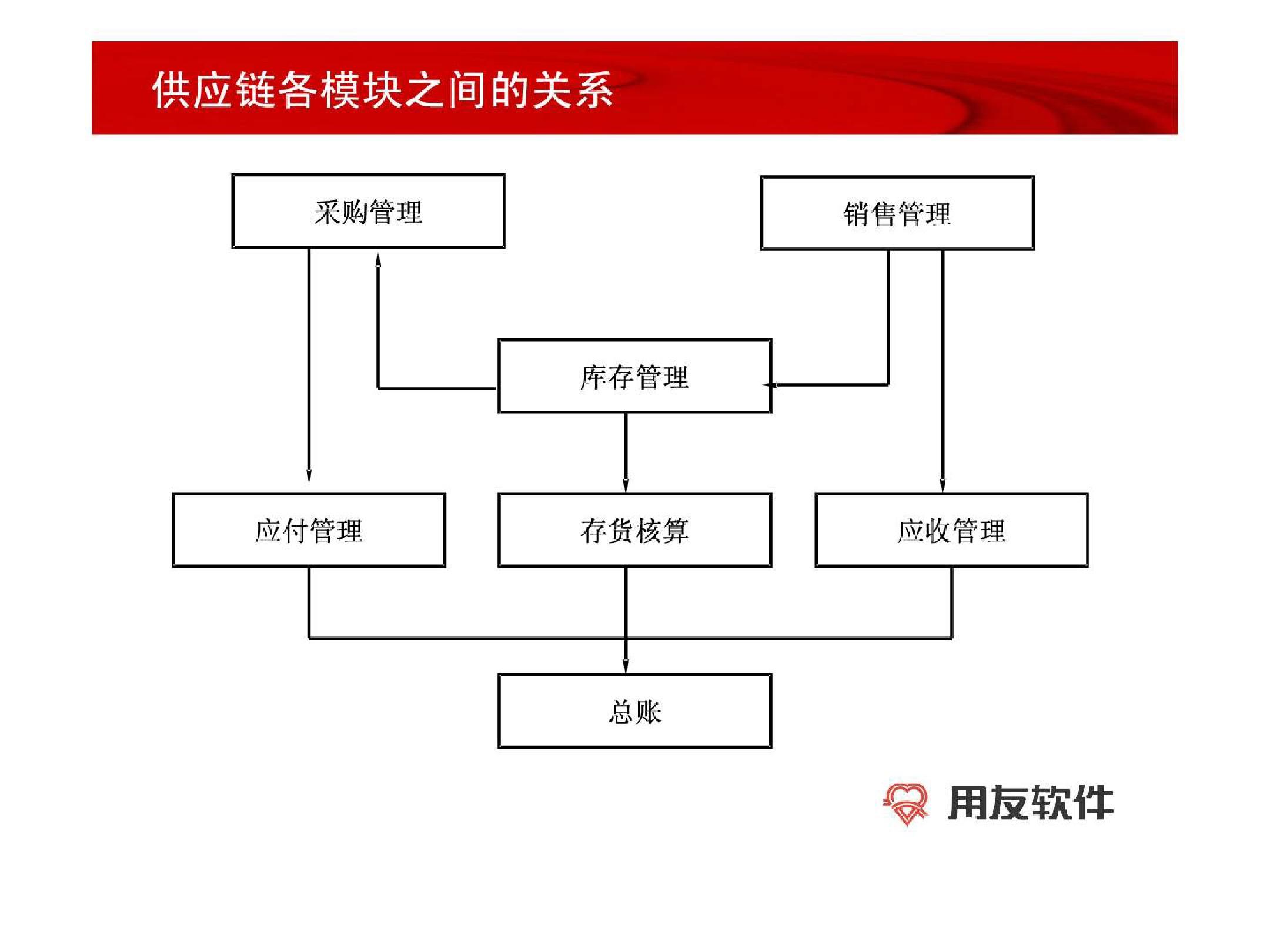 用友U8在供应链管理中的应用  用友u8 供应链