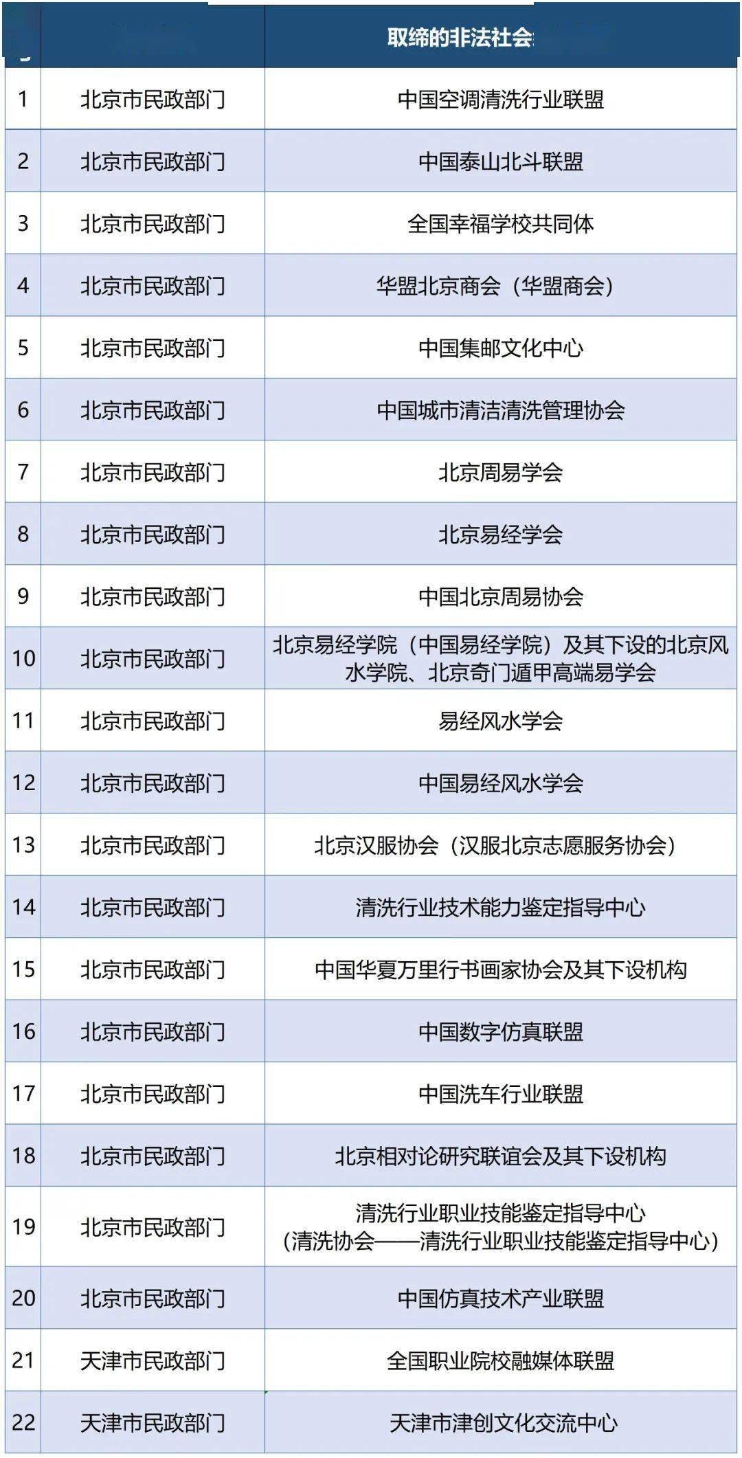 民政部出台办法，明确对这三类非法社会组织“露头就打”|界面新闻 · 快讯