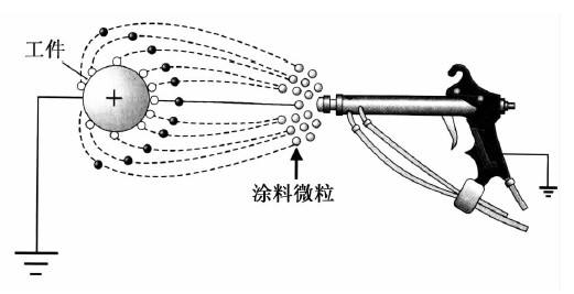 静电喷塑，技术原理与行业应用  静电喷塑