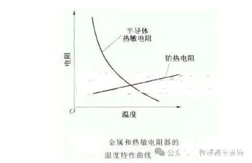 热敏电阻测温电路，原理、应用与优势  热敏电阻测温电路