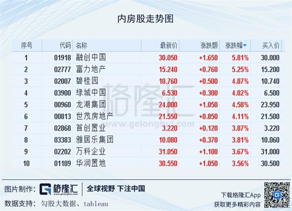 港股内房股短线拉升，融创中国涨近8%|界面新闻 · 快讯