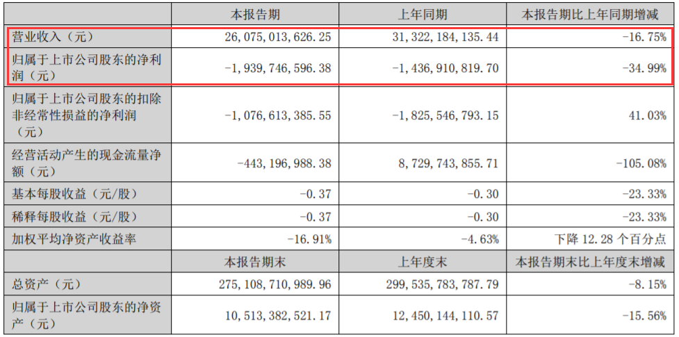 金科股份拟在3-6个月内执行重整计划，重整方案投票截止日期为3月31日|界面新闻 · 快讯