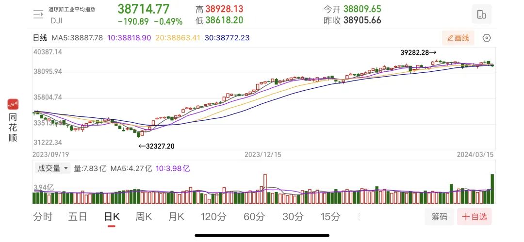 亚太主要股指收盘多数下跌，韩国综合指数跌0.35%|界面新闻 · 快讯