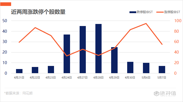 盘中必读|今日共91股涨停，市场震荡调整沪指微跌0.18%，农业板块逆势走高|界面新闻 · 证券