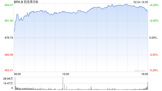 伯克希尔-B涨超2%，股价再创历史新高|界面新闻 · 快讯