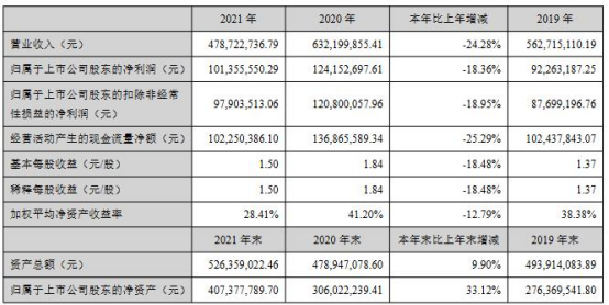 汉缆股份：2024年归母净利润7.01亿元，同比下降7.73%|界面新闻 · 快讯