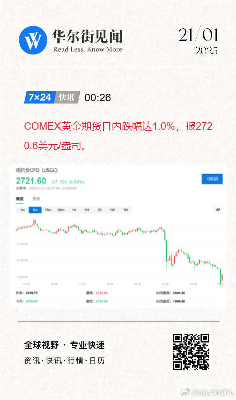 COMEX黄金期货收跌1.17%|界面新闻 · 快讯