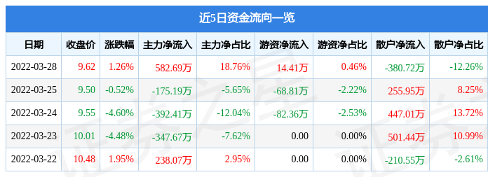 2只A股今日股权登记，达梦数据、我乐家居分红力度最大|界面新闻 · 快讯