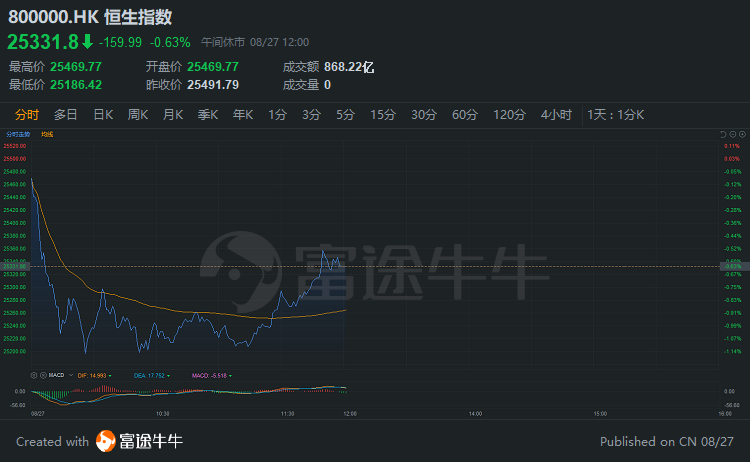 港股午评：恒生科技指数涨3.69%，钢铁、机器人等板块走强，中国东方集团涨超54%|界面新闻 · 快讯